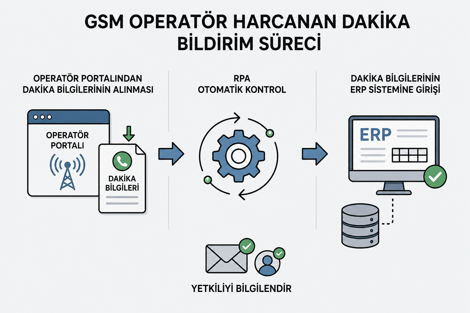 gsmoperatorharcanandakikabildirim